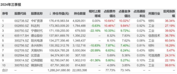 施成抢先交出“成绩单”，三季度旗下基金涨超15%