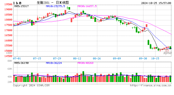 10月25日猪价汇总（涨跌调整，博弈激烈！）