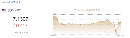 人民币中间价报7.1307，下调217点