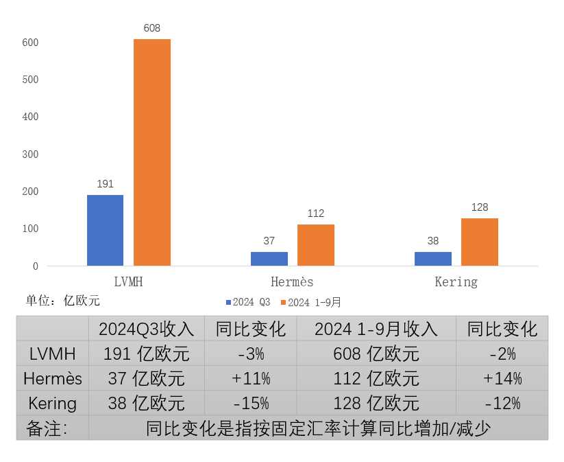 集体下滑！奢侈品卖不动了？