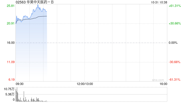 华昊中天医药-B首挂上市 早盘上涨37.50%