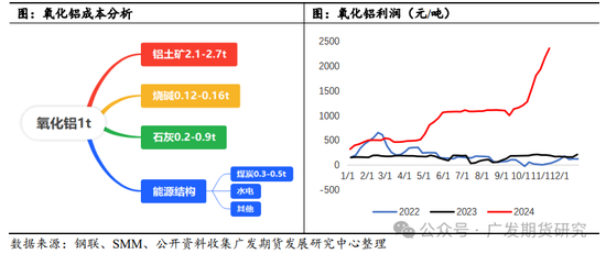 烧碱需求分析之氧化铝