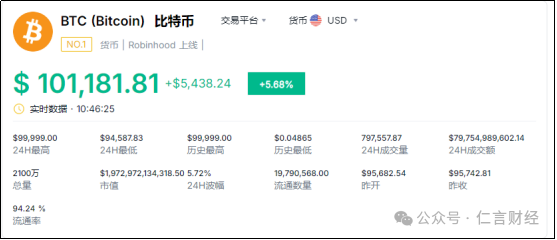 每天都见证历史，今天是比特币（BTC）超过了10万美元每枚