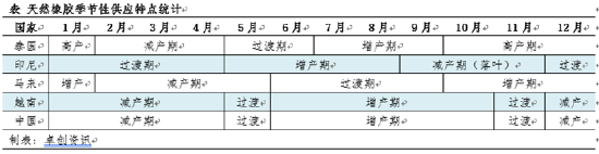 【库存解读】天胶主要港口青岛地区库存累库缓慢