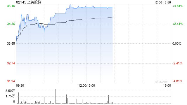 上美股份早盘涨超4% 公司主品牌韩束势能强劲