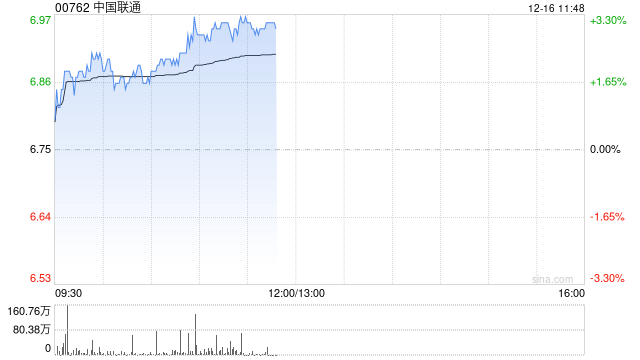 三大运营商逆市翻红 中国联通及中国电信均涨逾3%