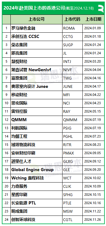 香港证监会调查十多间本地金融机构，涉香港公司赴美国上市，今年已上市24家