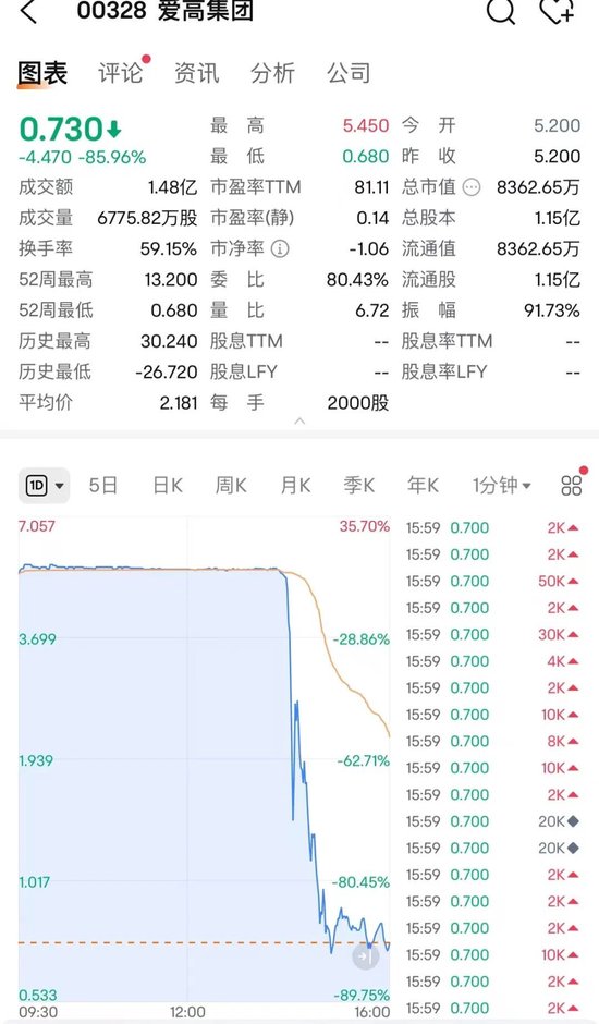 直线暴跌85%