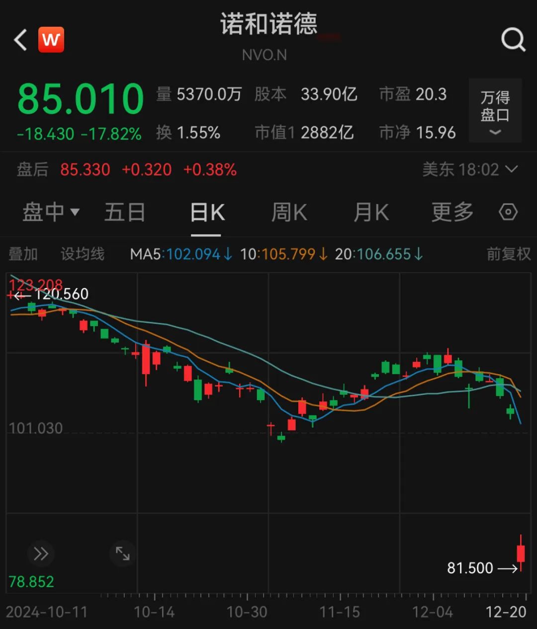 深夜，巨头跳水：诺和诺德大跌近18%